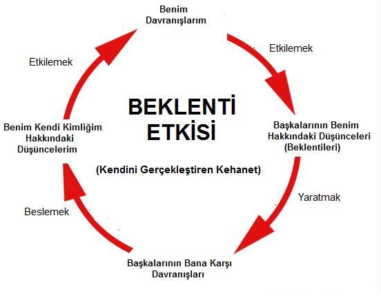 pygmalion etkisi ve kendisini gerçekleştiren kehanet